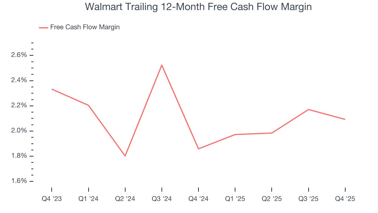 Walmart Trailing 12-Month Free Cash Flow Margin