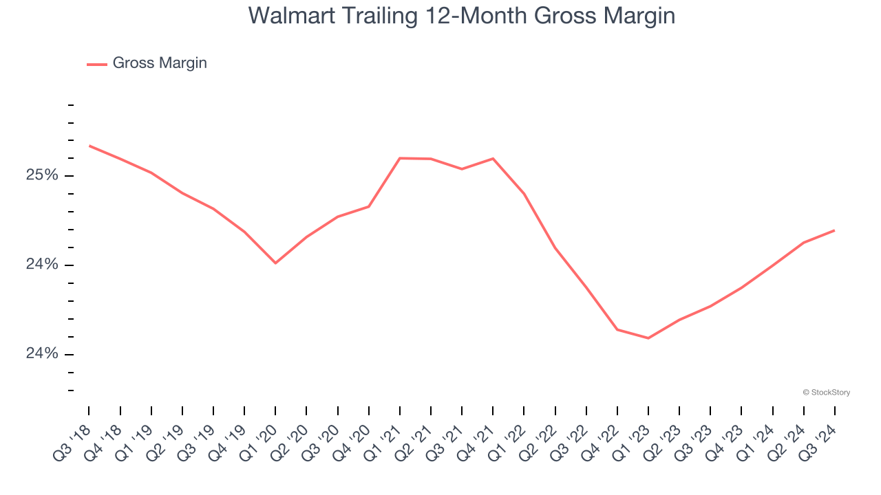 Walmart Trailing 12-Month Gross Margin