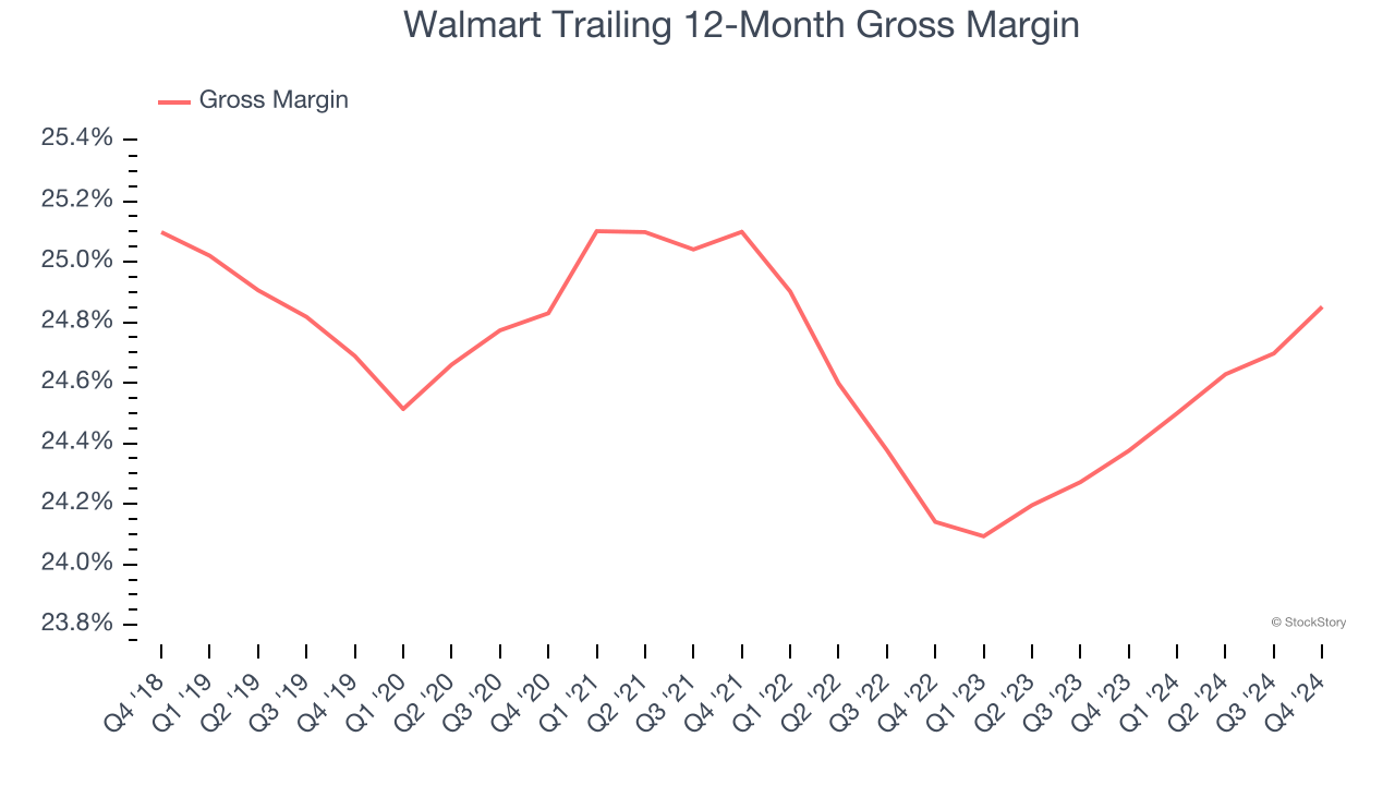 Walmart Trailing 12-Month Gross Margin