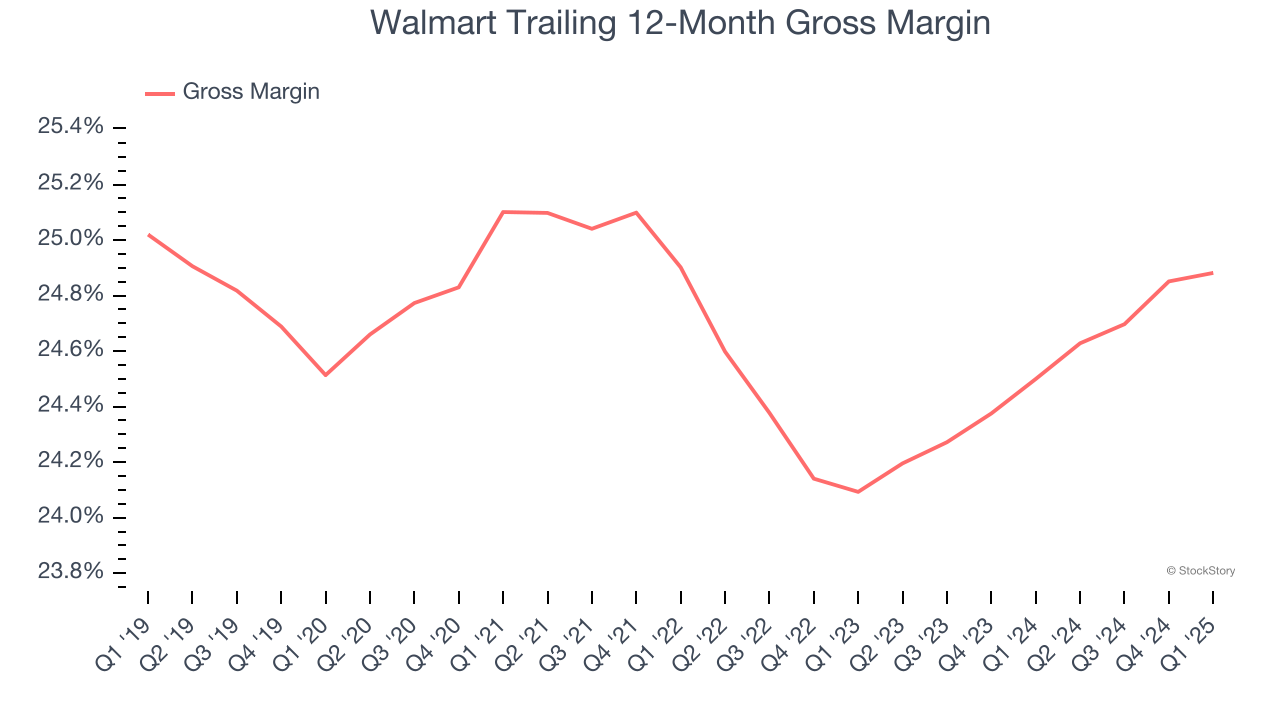 Walmart Trailing 12-Month Gross Margin