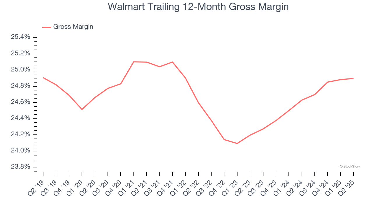Walmart Trailing 12-Month Gross Margin