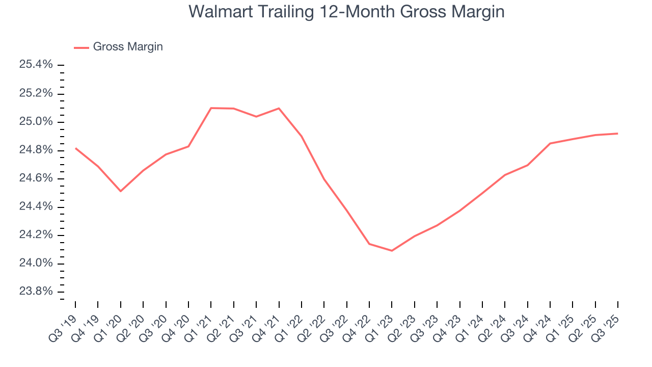 Walmart Trailing 12-Month Gross Margin