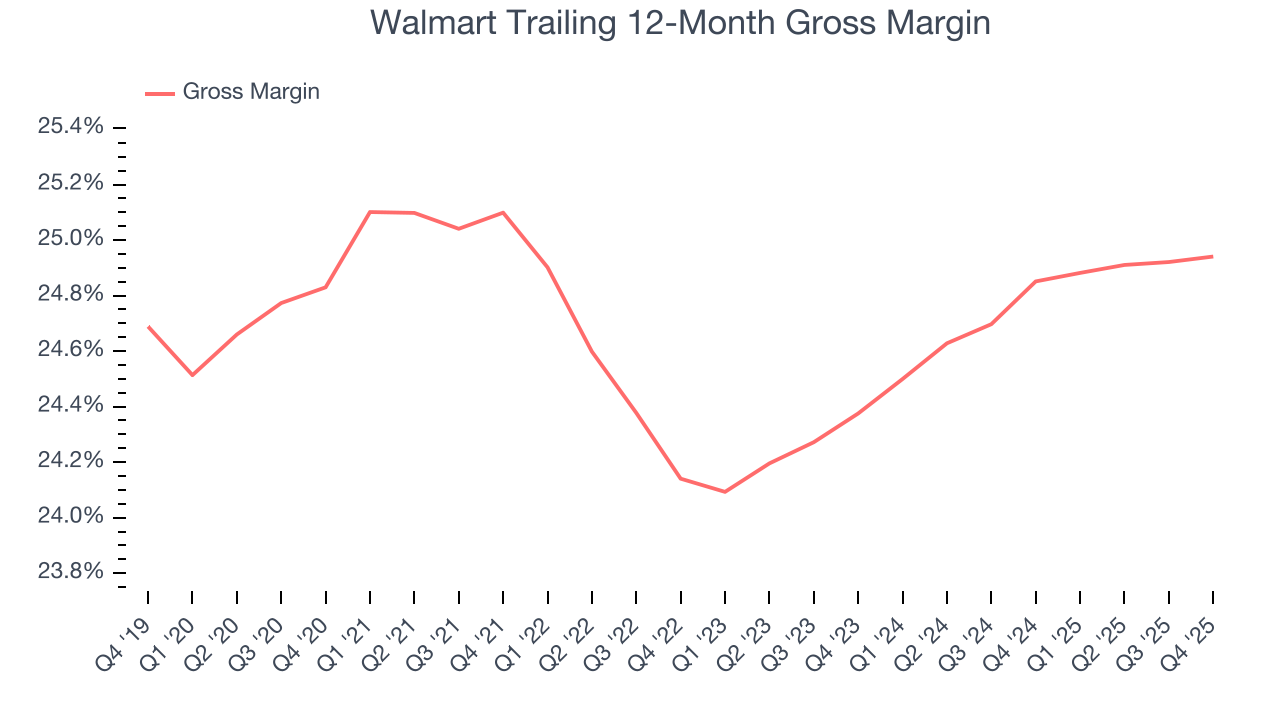 Walmart Trailing 12-Month Gross Margin