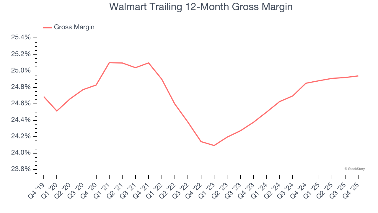 Walmart Trailing 12-Month Gross Margin