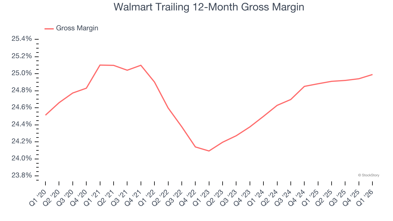Walmart Trailing 12-Month Gross Margin