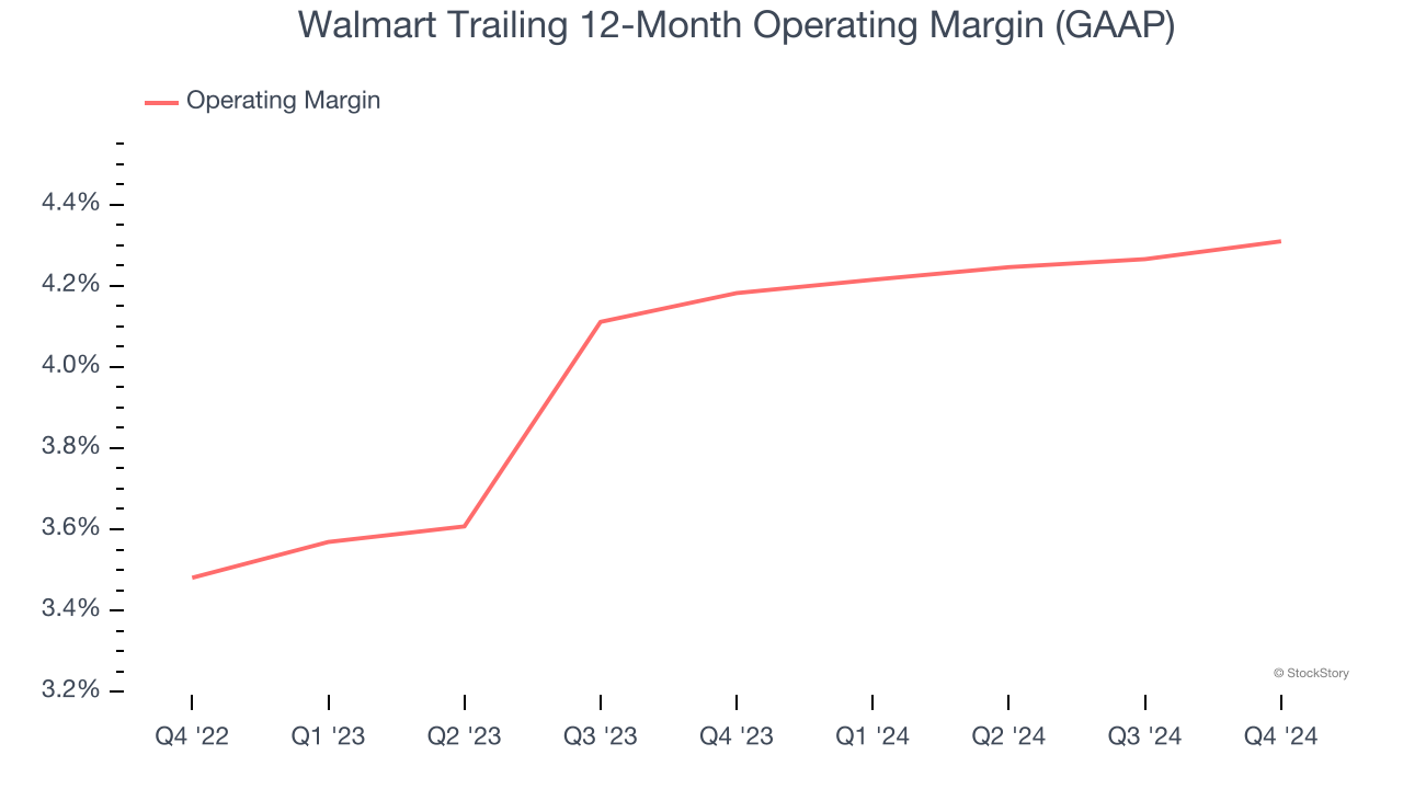 Walmart Trailing 12-Month Operating Margin (GAAP)