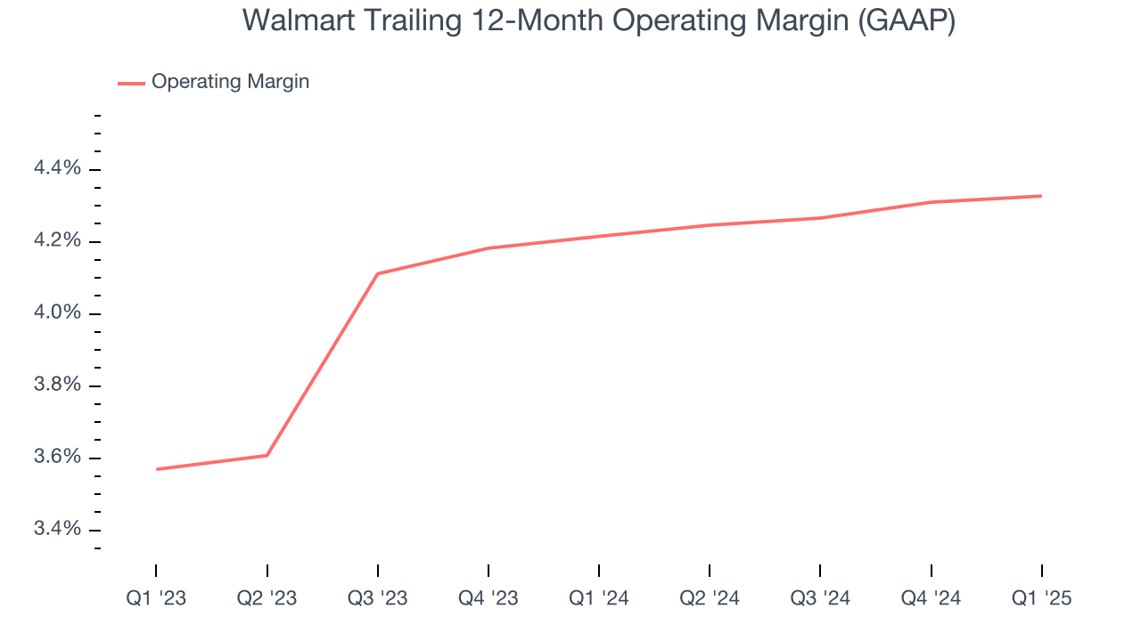 Walmart Trailing 12-Month Operating Margin (GAAP)