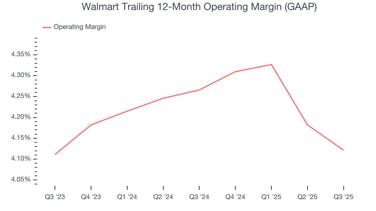Walmart Trailing 12-Month Operating Margin (GAAP)