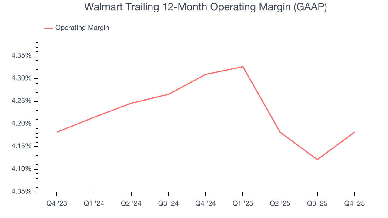 Walmart Trailing 12-Month Operating Margin (GAAP)