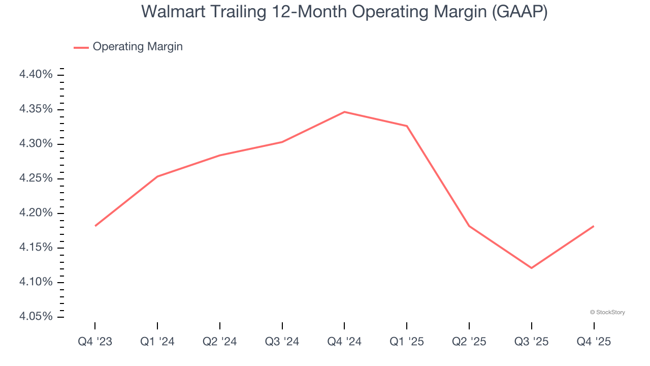 Walmart Trailing 12-Month Operating Margin (GAAP)