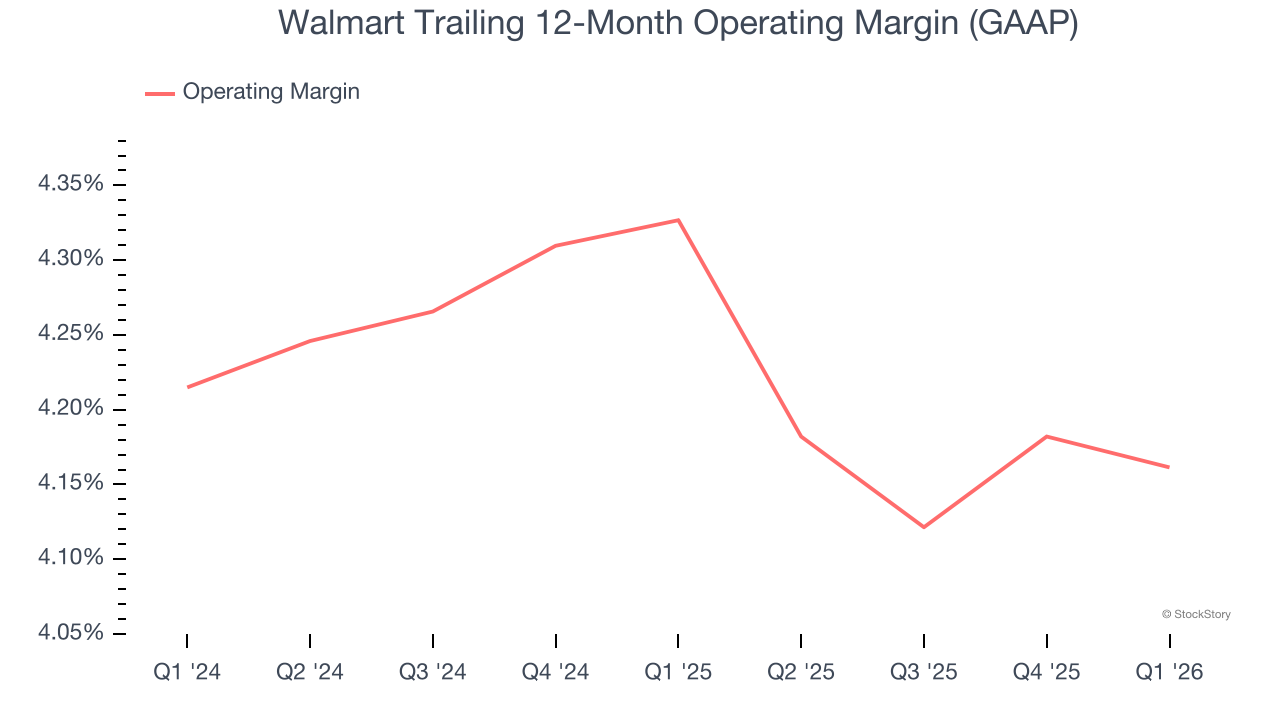 Walmart Trailing 12-Month Operating Margin (GAAP)