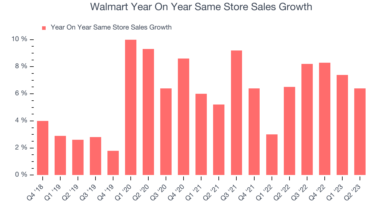 Walmart Year On Year Same Store Sales Growth