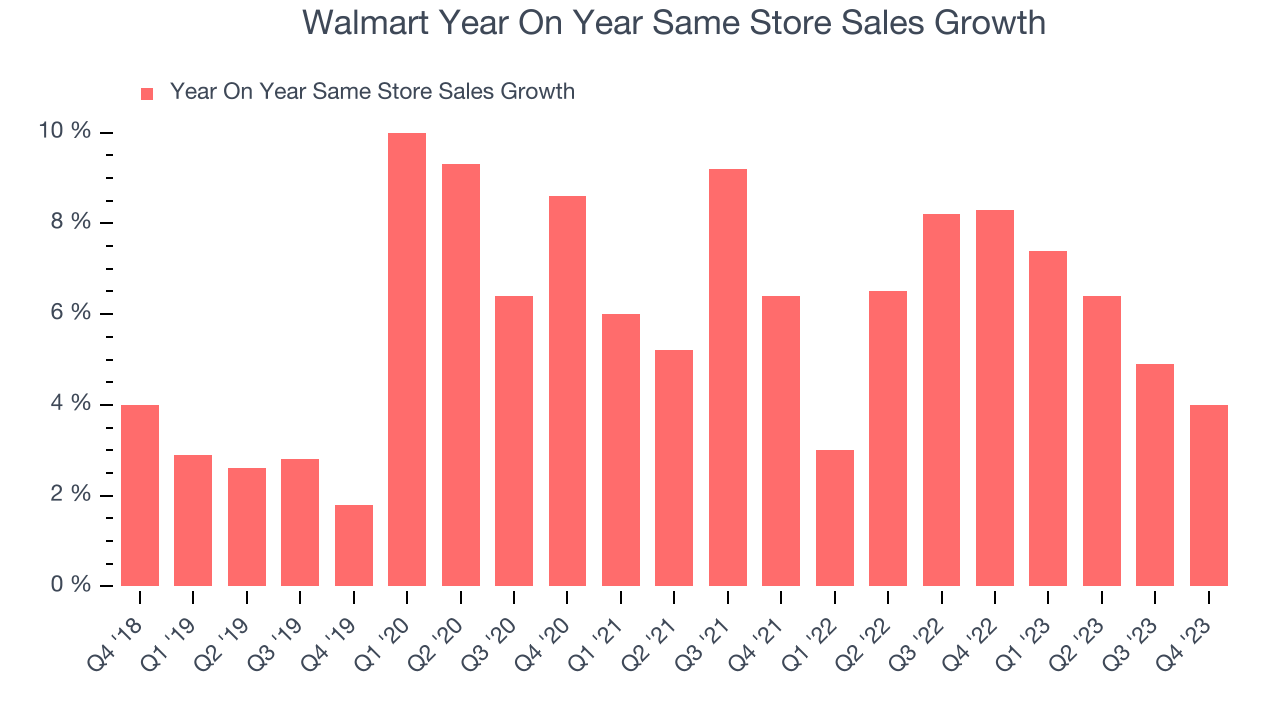 Walmart Year On Year Same Store Sales Growth