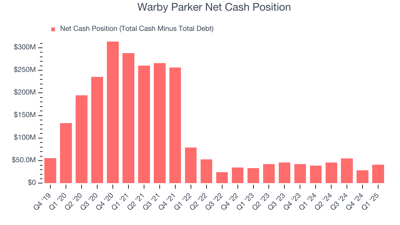 Warby Parker Net Cash Position