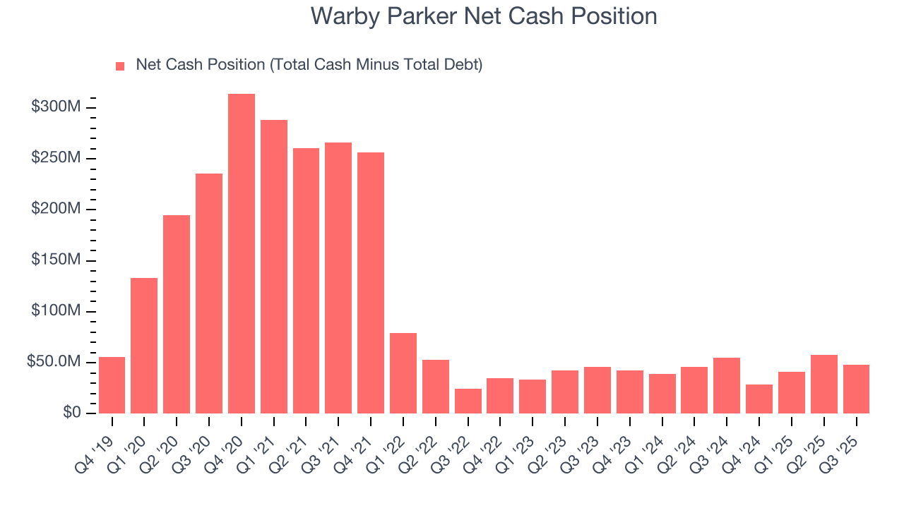 Warby Parker Net Cash Position