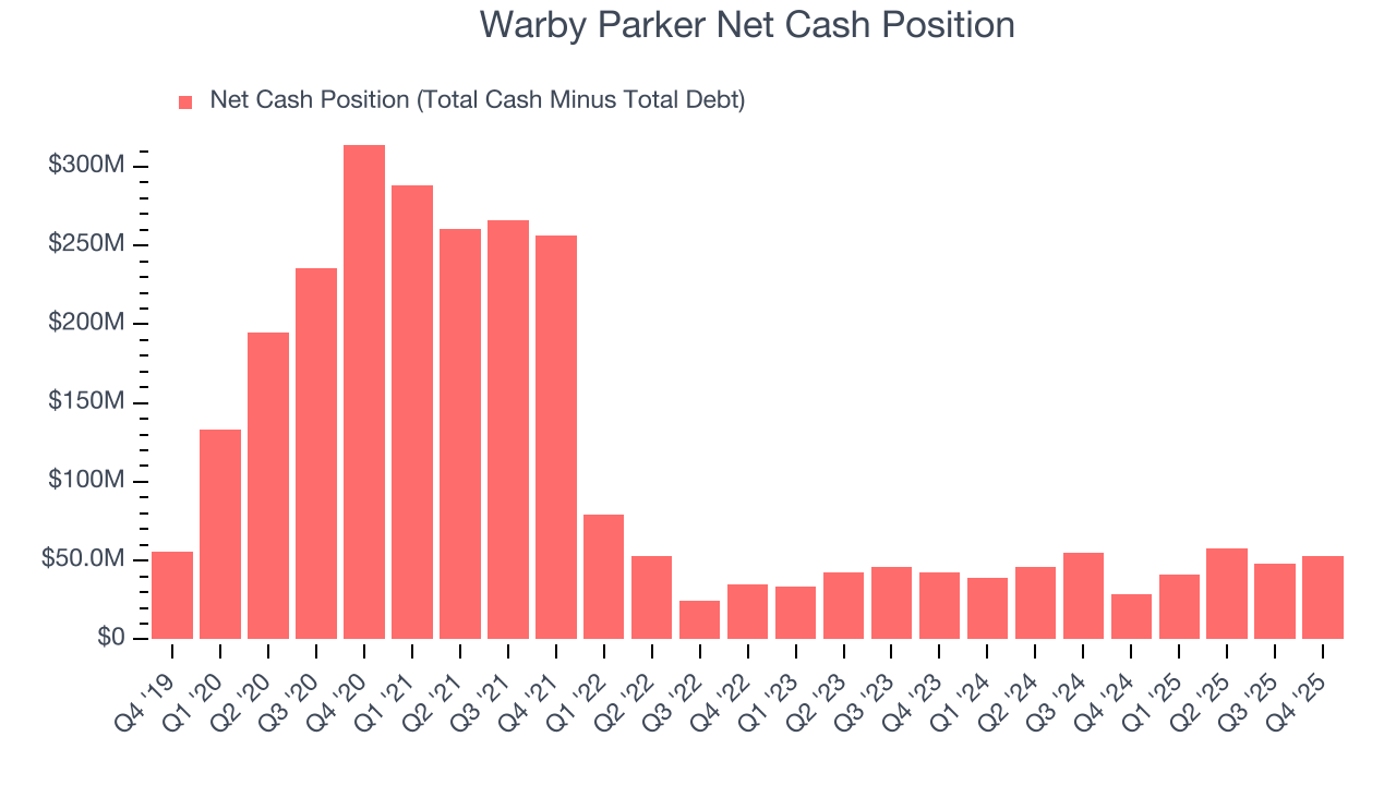 Warby Parker Net Cash Position