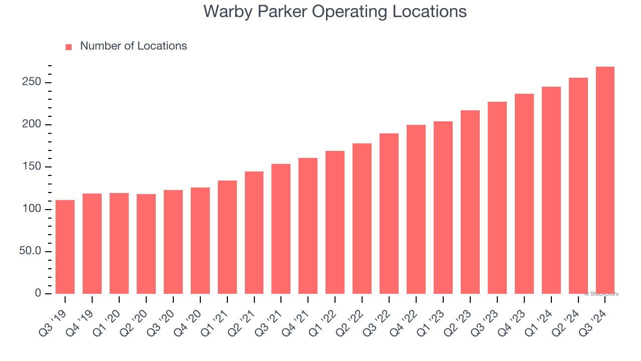 Warby Parker Operating Locations