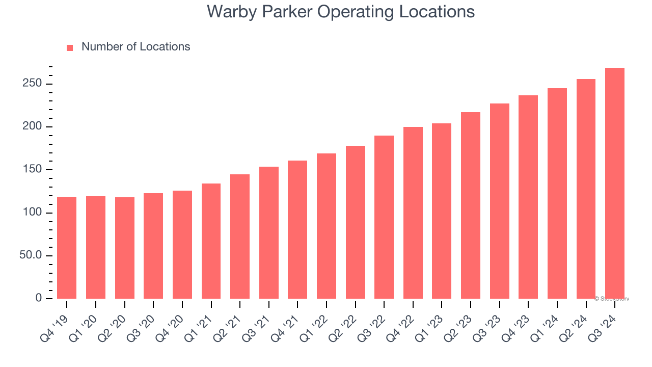 Warby Parker Operating Locations