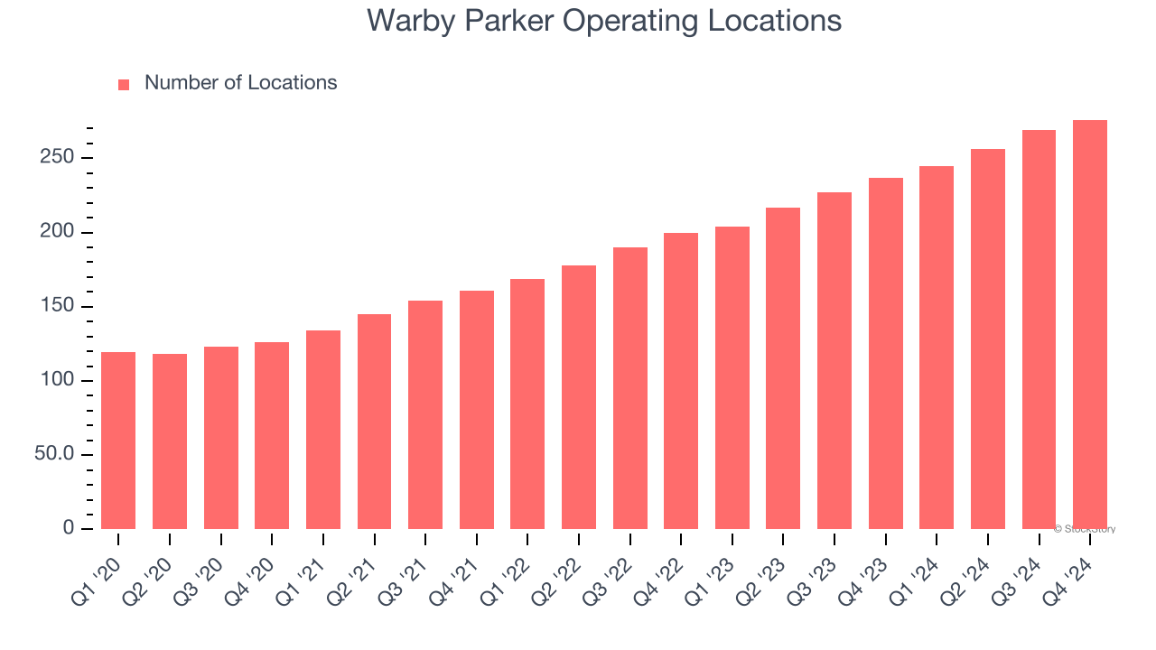 Warby Parker Operating Locations