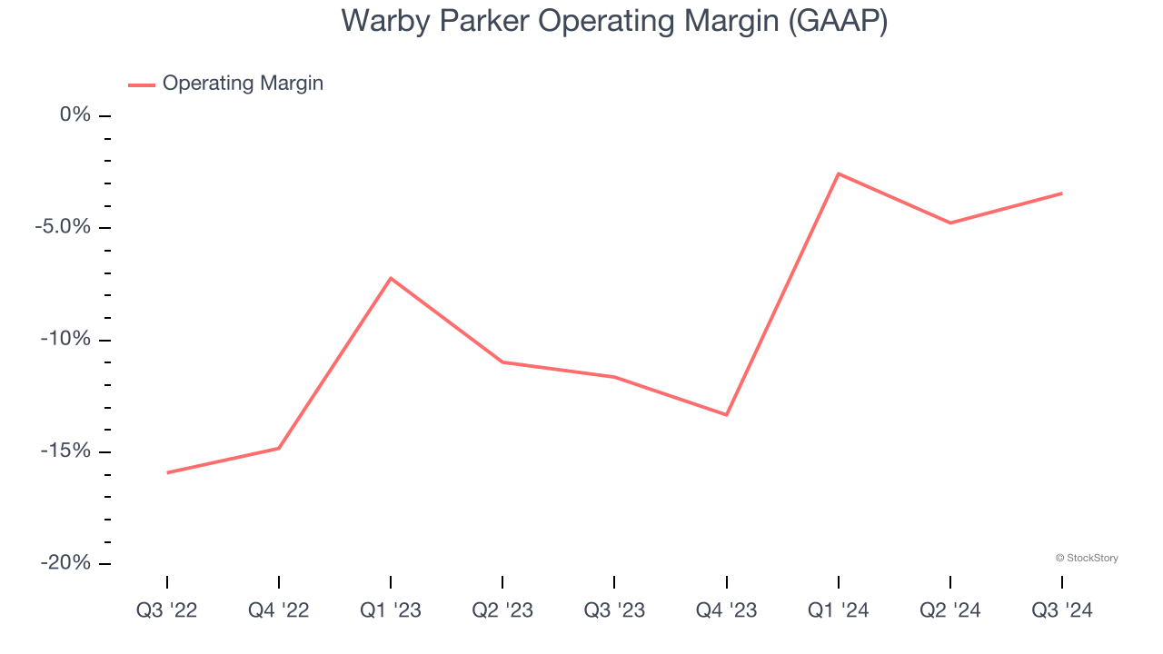 Warby Parker Operating Margin (GAAP)