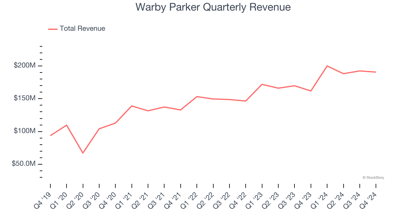 Warby Parker Quarterly Revenue