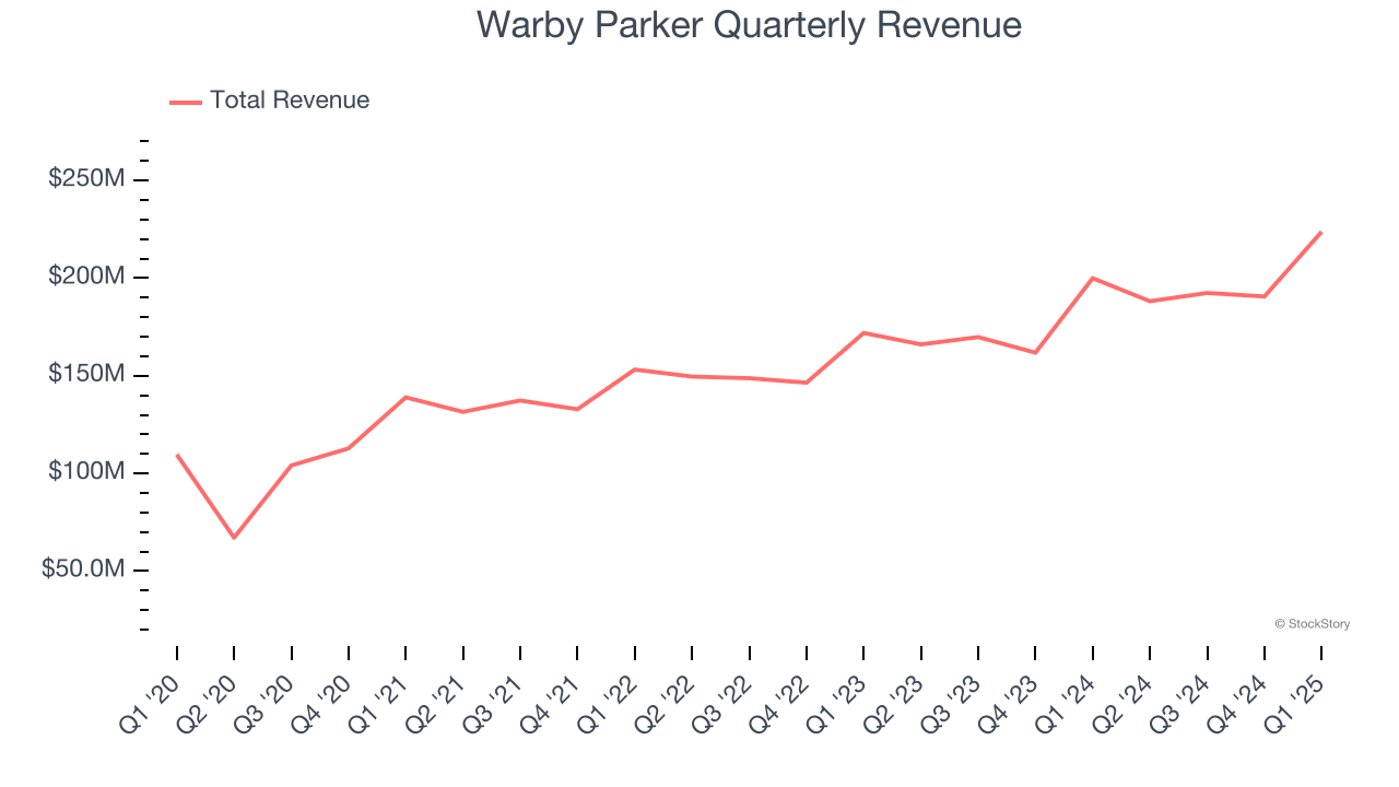 Warby Parker Quarterly Revenue