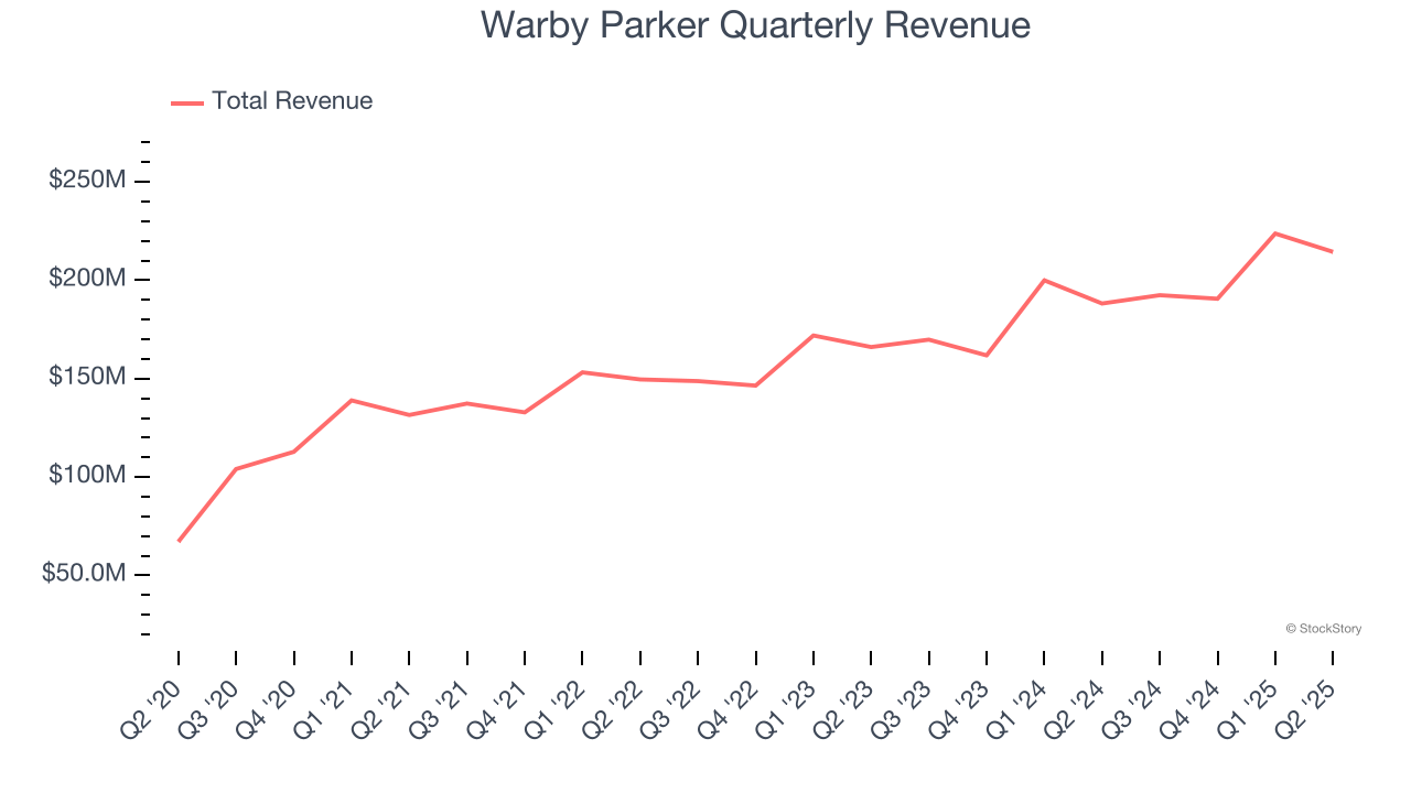 Warby Parker Quarterly Revenue