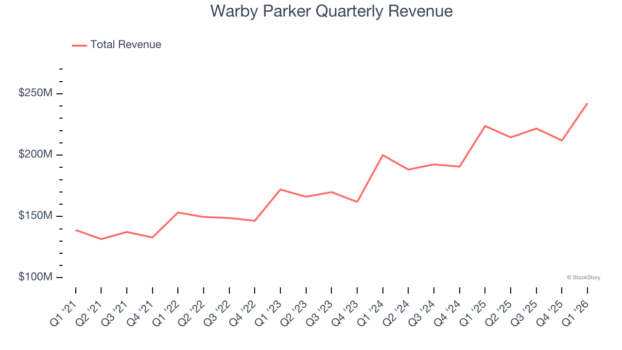 Warby Parker Quarterly Revenue