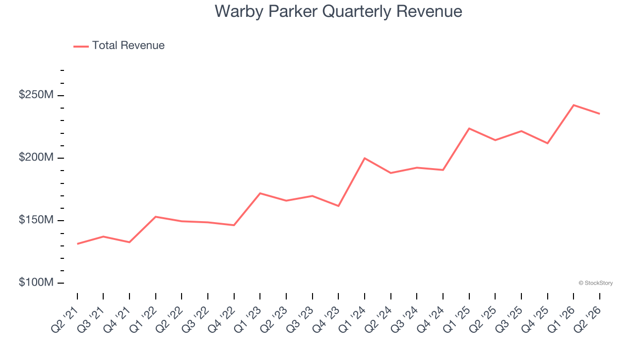 Warby Parker Quarterly Revenue