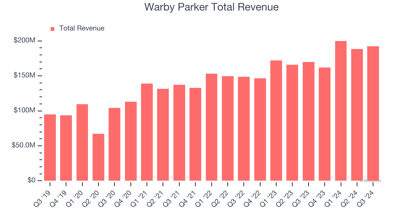 Warby Parker Total Revenue