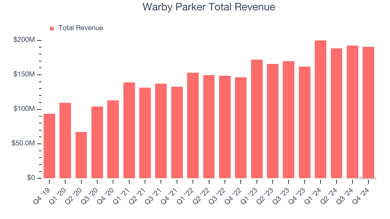 Warby Parker Total Revenue