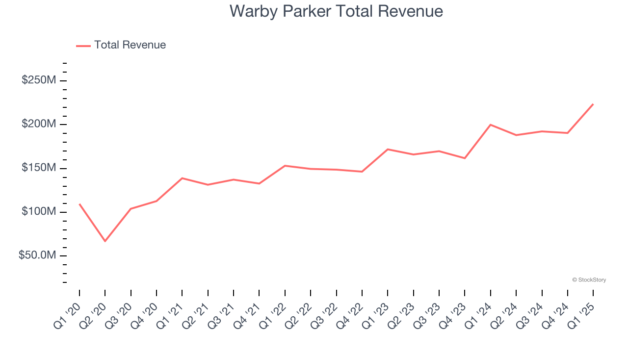 Warby Parker Total Revenue