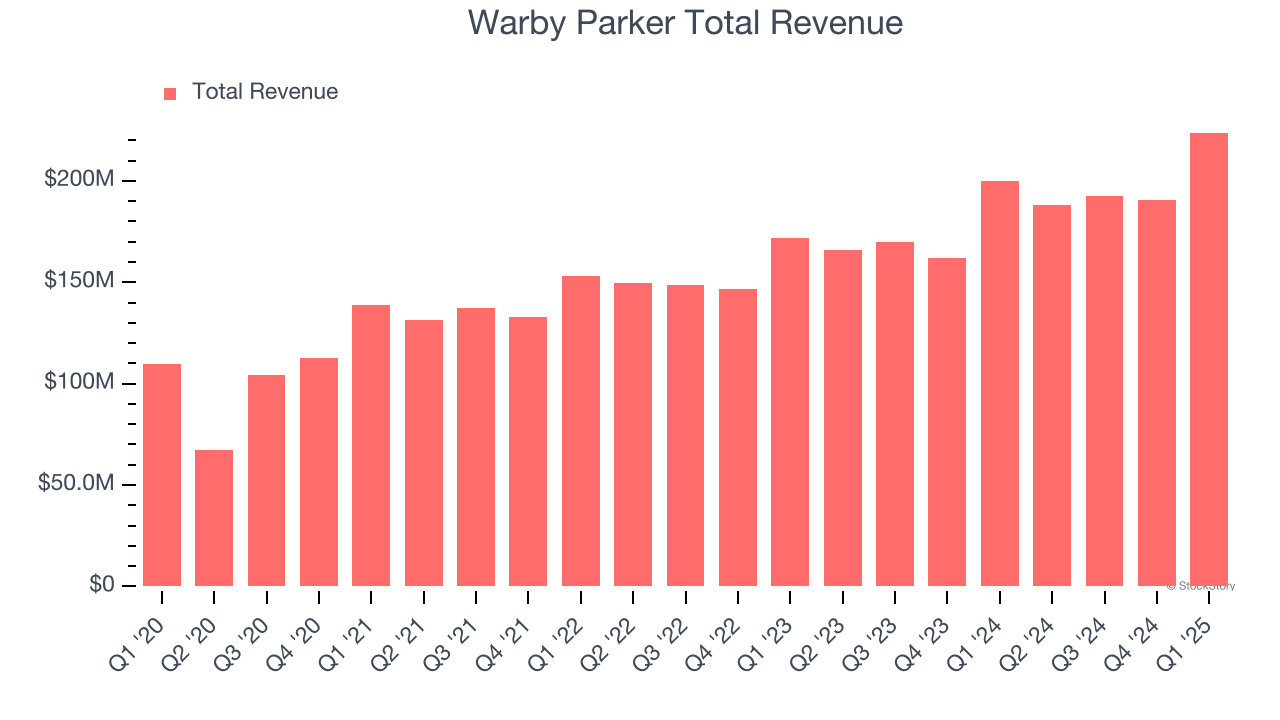 Warby Parker Total Revenue