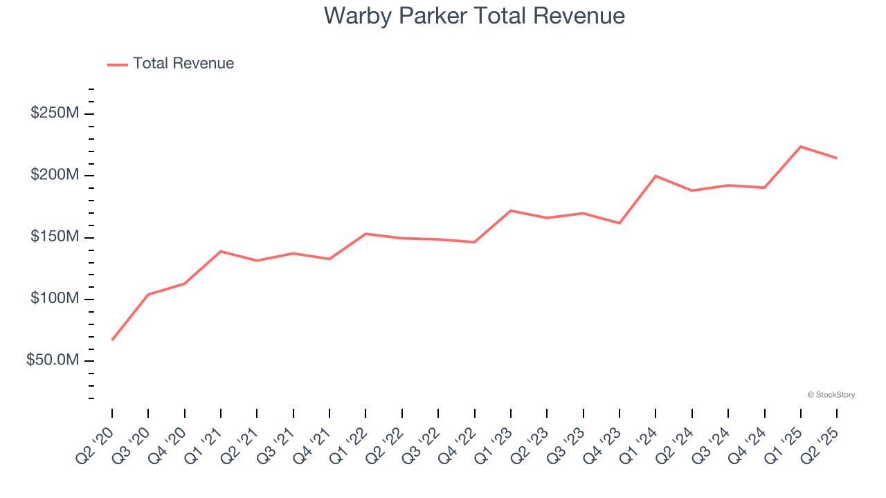 Warby Parker Total Revenue