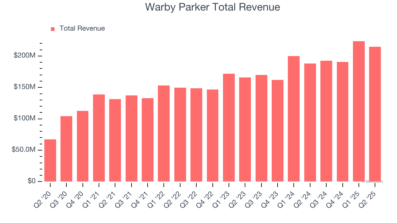 Warby Parker Total Revenue