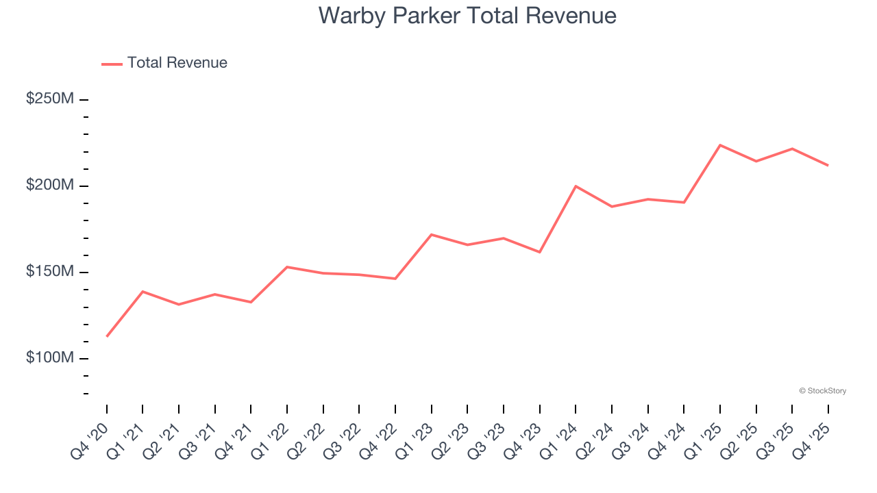 Warby Parker Total Revenue
