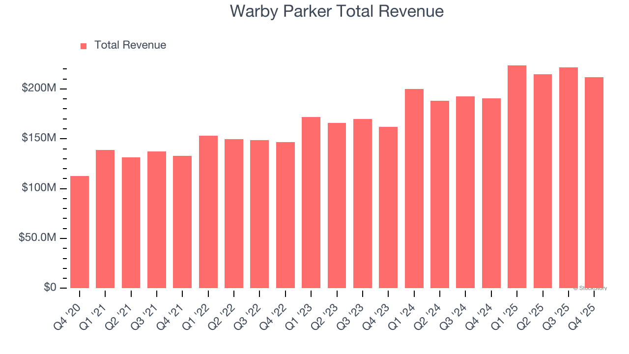 Warby Parker Total Revenue