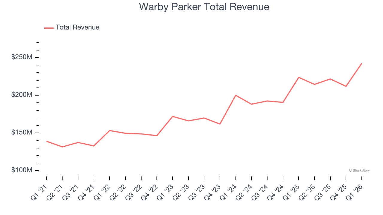 Warby Parker Total Revenue