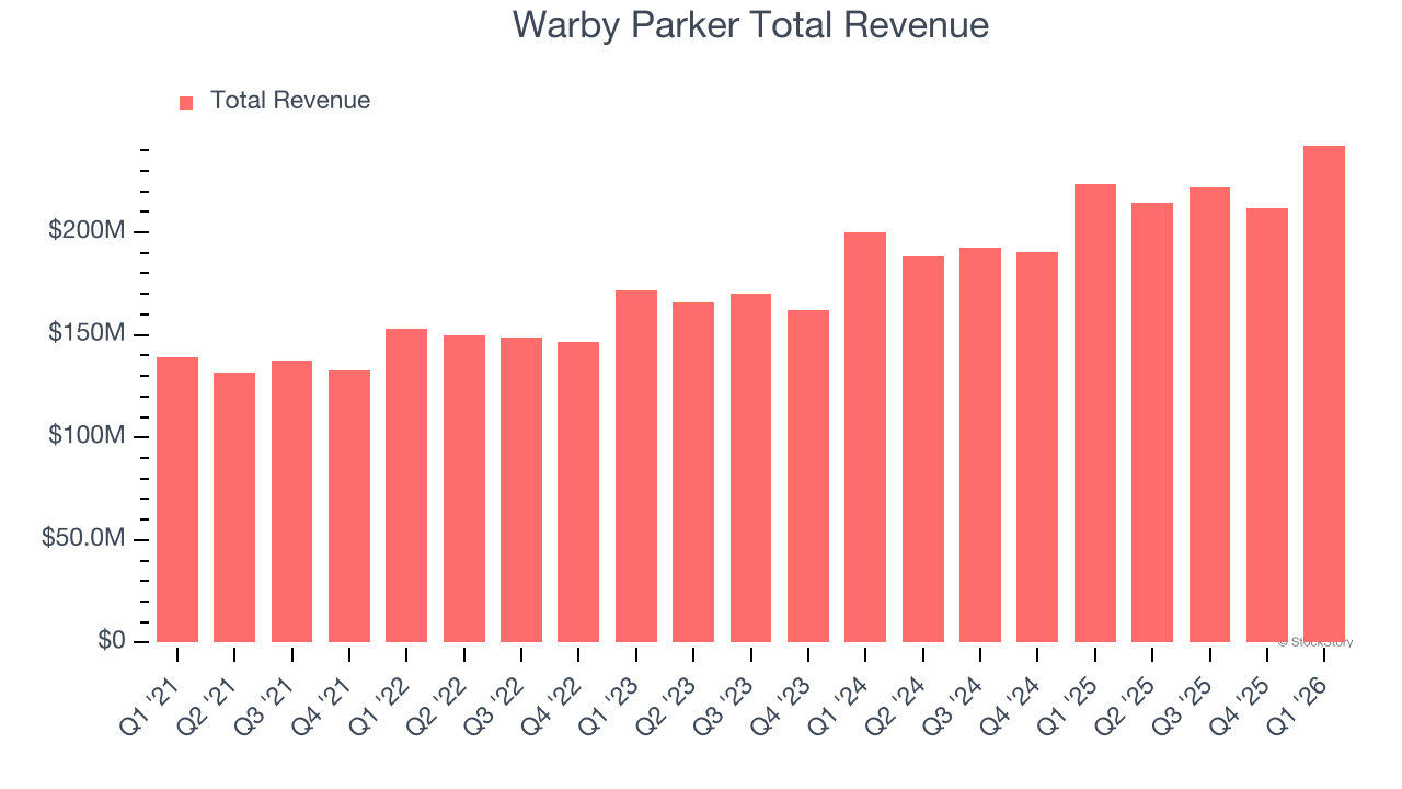 Warby Parker Total Revenue