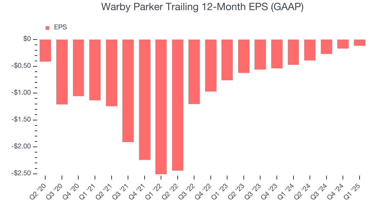 Warby Parker Trailing 12-Month EPS (GAAP)