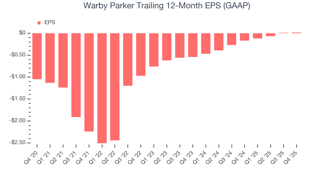 Warby Parker Trailing 12-Month EPS (GAAP)