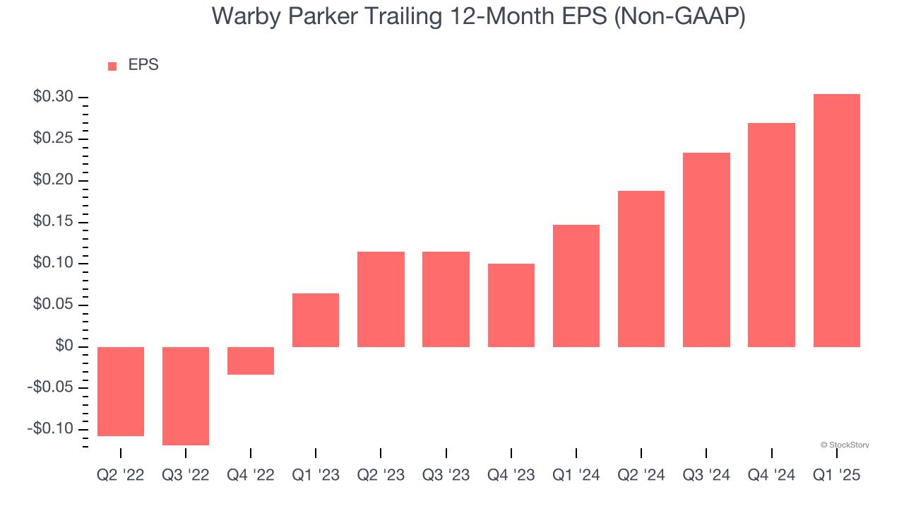 Warby Parker Trailing 12-Month EPS (Non-GAAP)