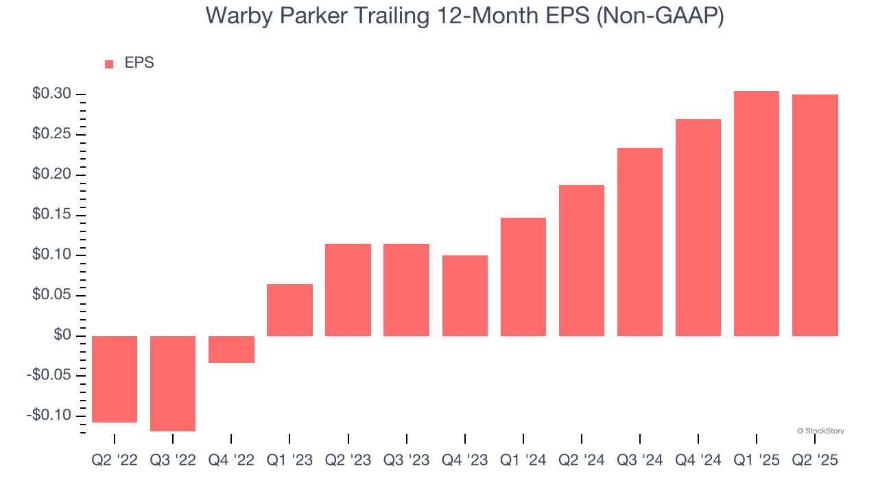 Warby Parker Trailing 12-Month EPS (Non-GAAP)