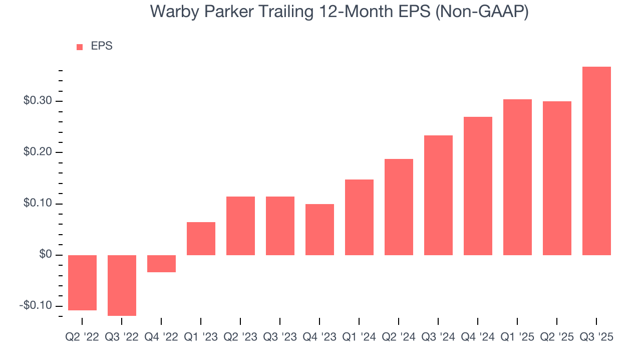 Warby Parker Trailing 12-Month EPS (Non-GAAP)