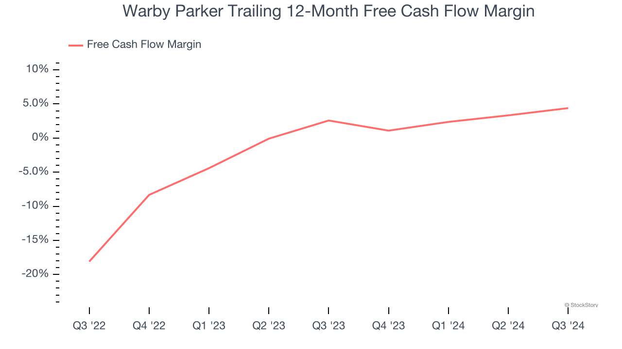 Warby Parker Trailing 12-Month Free Cash Flow Margin