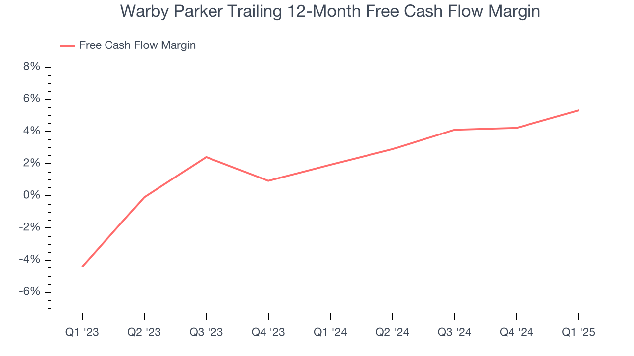 Warby Parker Trailing 12-Month Free Cash Flow Margin