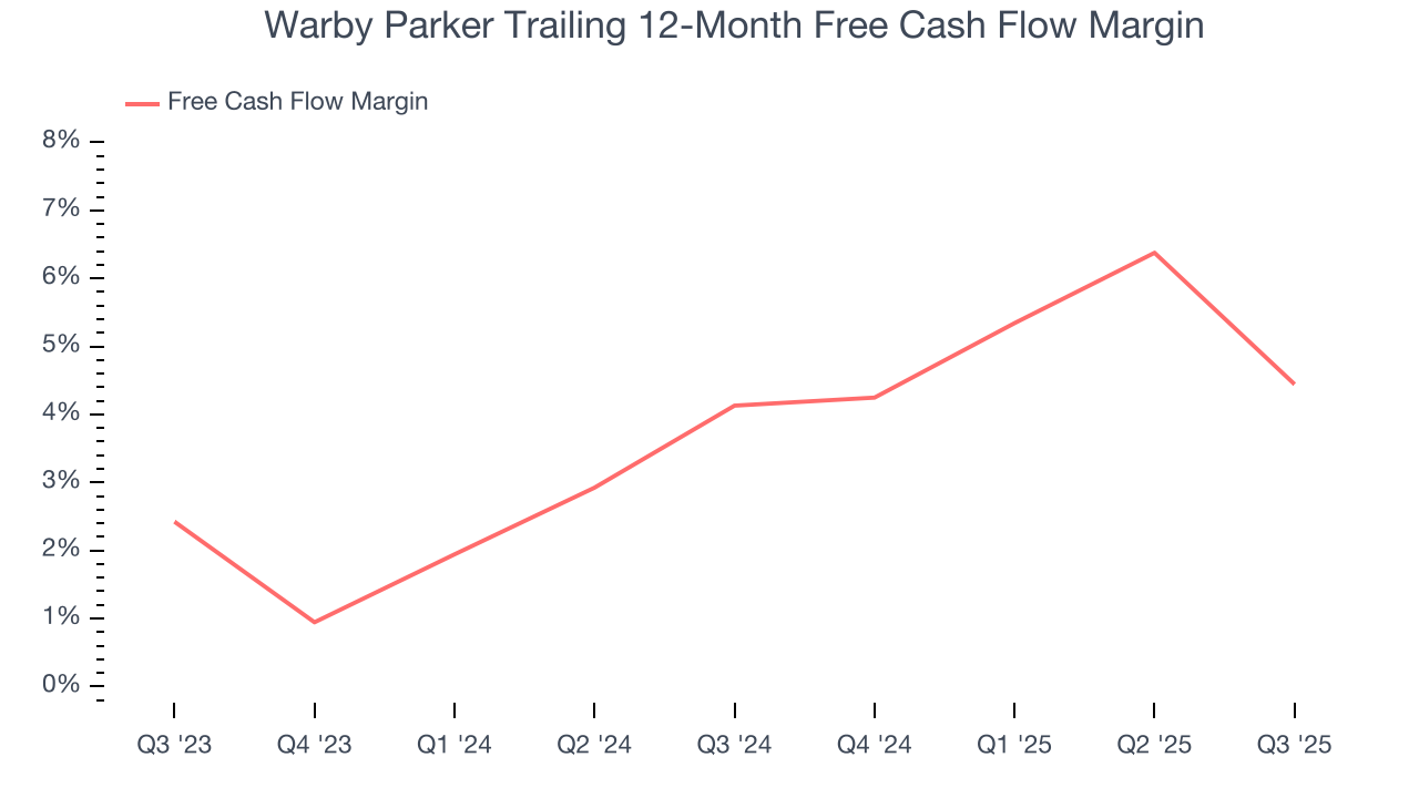 Warby Parker Trailing 12-Month Free Cash Flow Margin