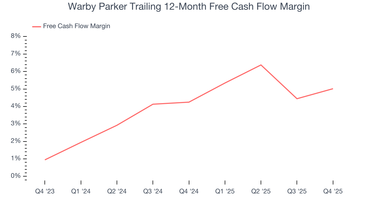 Warby Parker Trailing 12-Month Free Cash Flow Margin