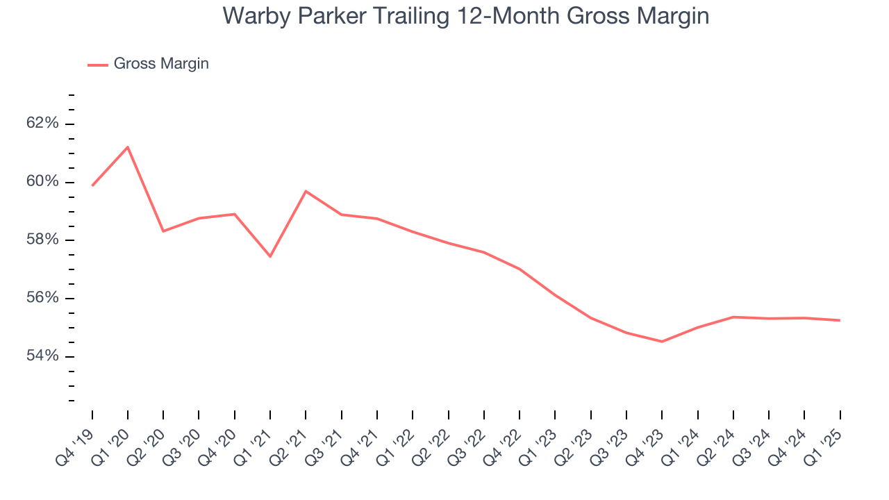 Warby Parker Trailing 12-Month Gross Margin