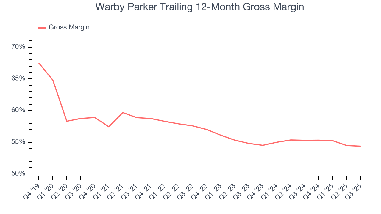 Warby Parker Trailing 12-Month Gross Margin